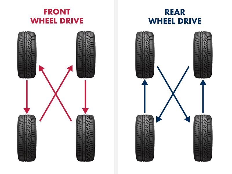 Tyre Rotation